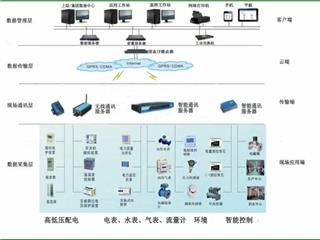 ZDWY6100電力能耗管理系統(tǒng)招商加盟